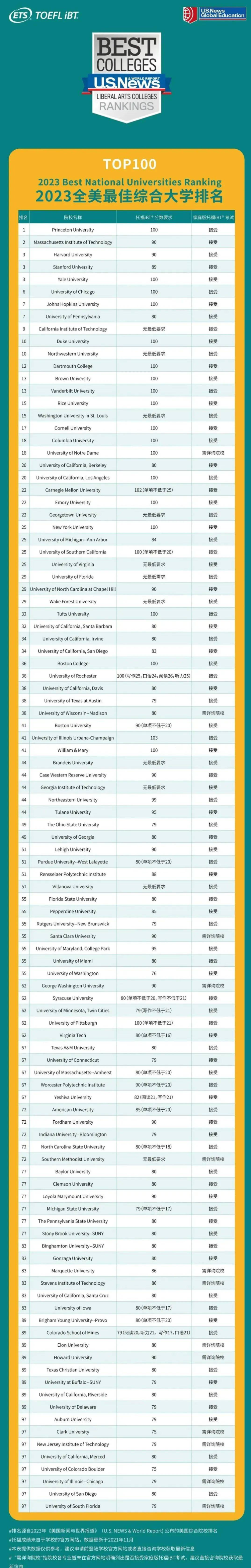 ETS更新2023年TOP100美国大学托福成绩要求汇总！