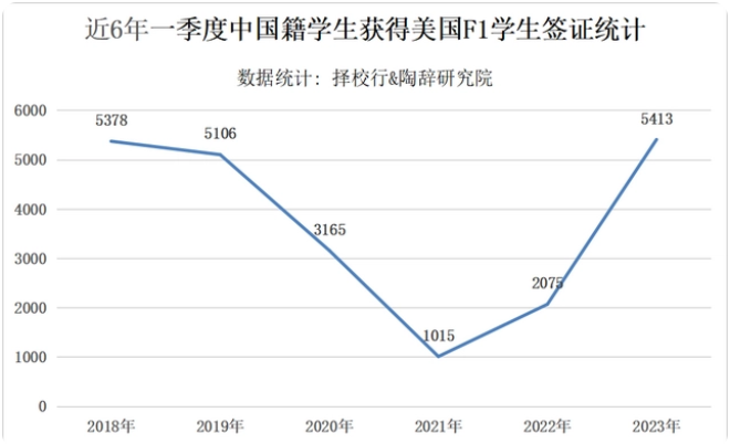 赴美留学重回峰值！国际生暴涨63%！