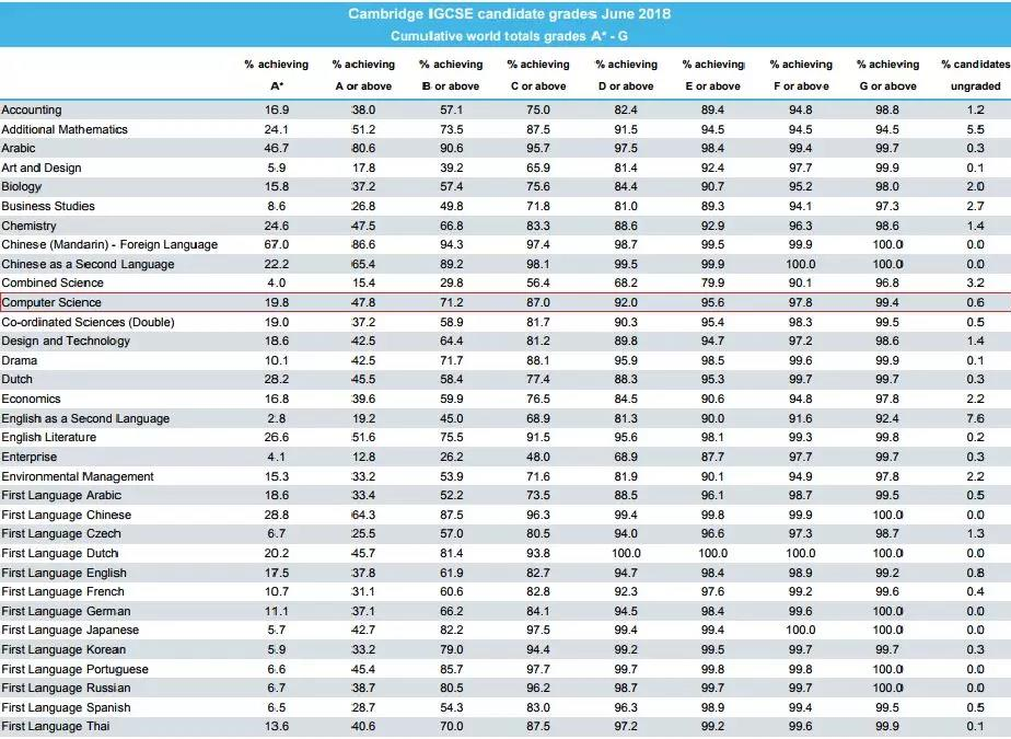 IGCSE计算机科学难吗？要不要选？