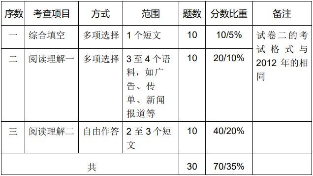 新加坡o水准华文考试内容有哪些？时长多久？