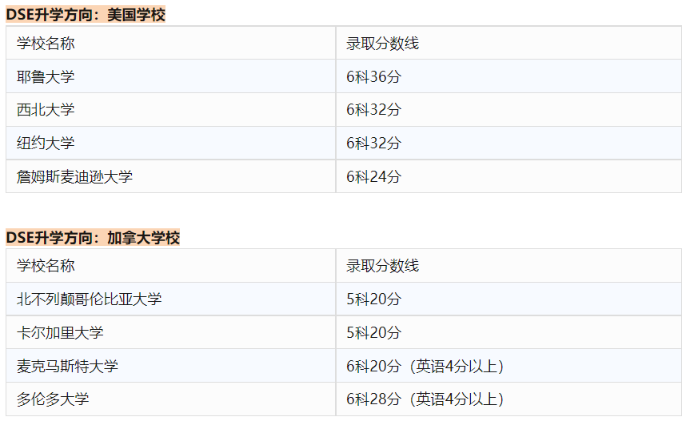 DSE成绩要求