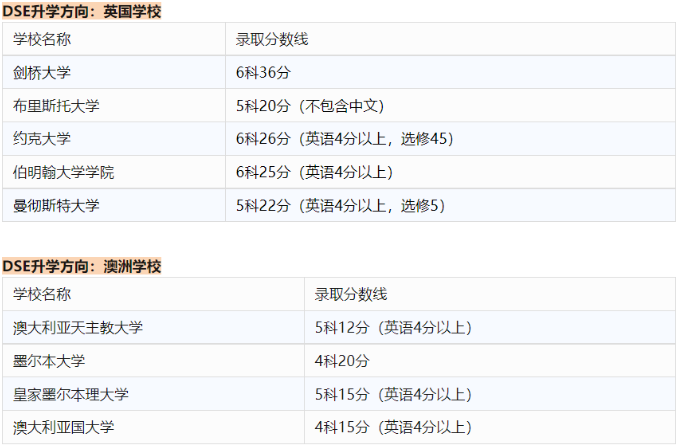 DSE成绩要求