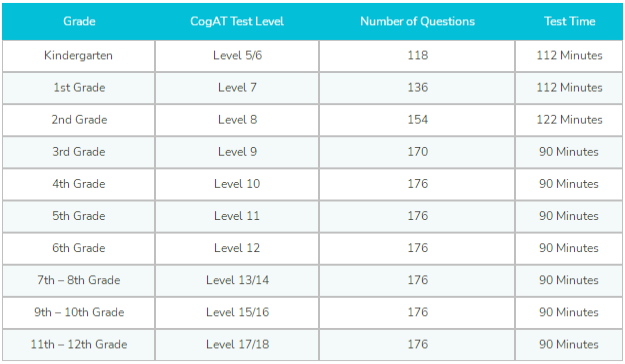 CogAT考试等级