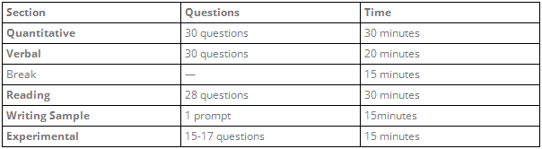 SSAT考试几个小时？中间有休息吗？