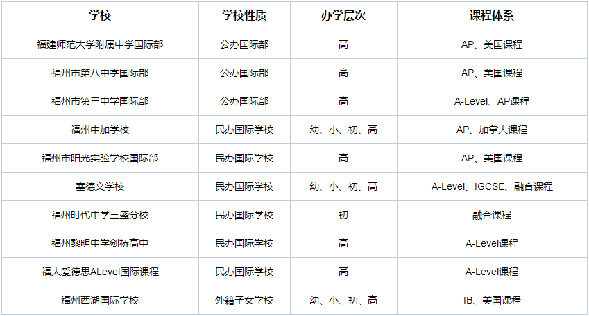 2023年福州国际学校TOP排名一览表