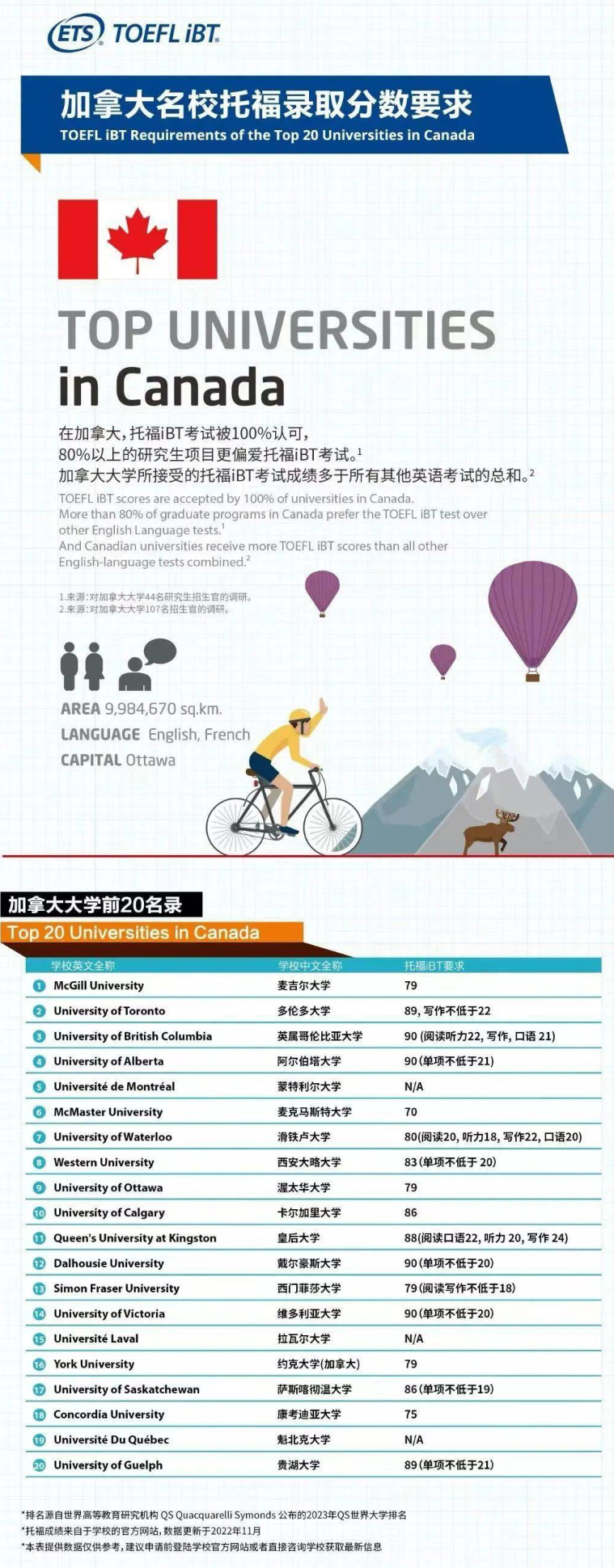 官方发布2023全球名校托福成绩要求！你的分够了吗？