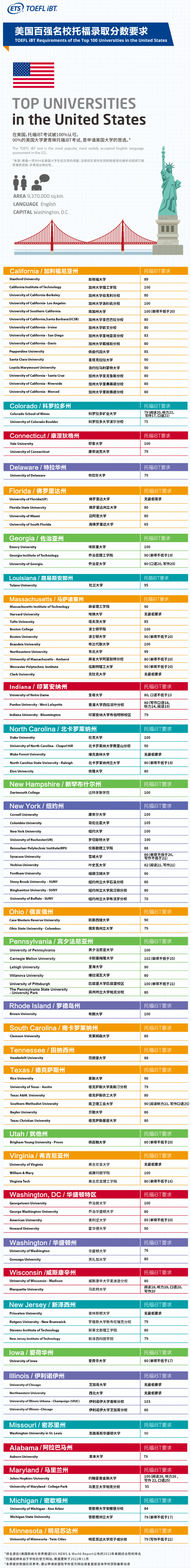 官方发布2023全球名校托福成绩要求！你的分够了吗？