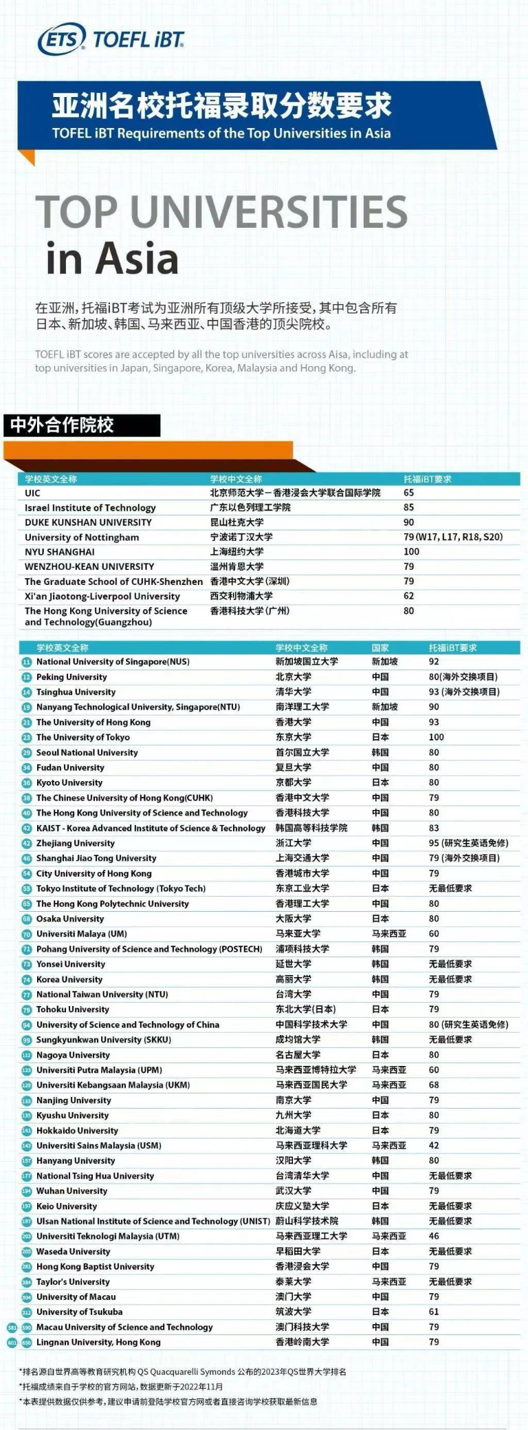 官方发布2023全球名校托福成绩要求！你的分够了吗？