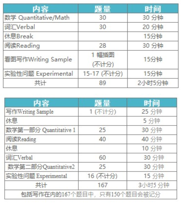 SSAT考试内容及备考时间规划！