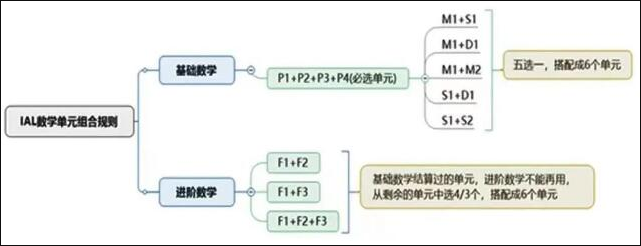 爱德思A-level数学