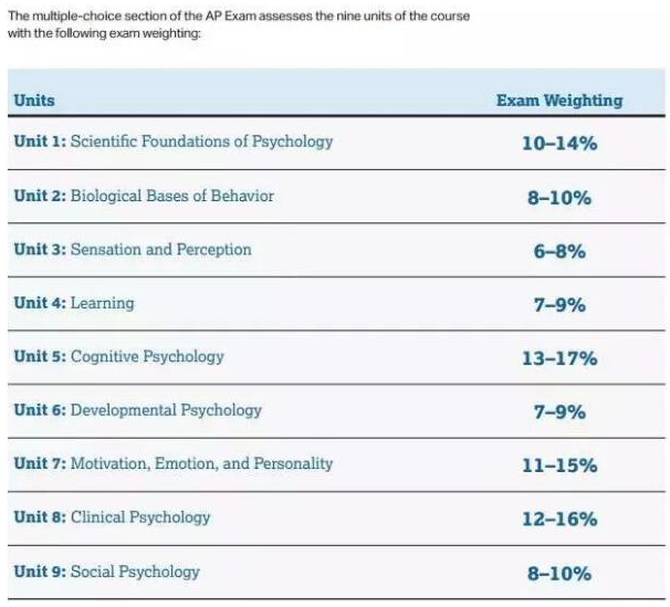 AP心理学课程内容有哪些？哪部分比较重要？