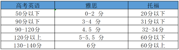 高考英语难出新高度？趁知识热乎，学雅思托福！