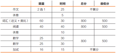 SSAT初级中级高级考试有哪些区别？