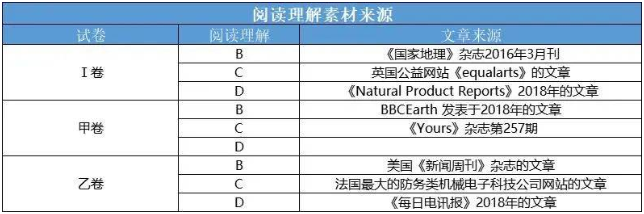 高考英语难出新高度？趁知识热乎，学雅思托福！