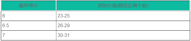 2023年雅思听力评分标准是怎样的?