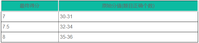 2023年雅思听力评分标准是怎样的?