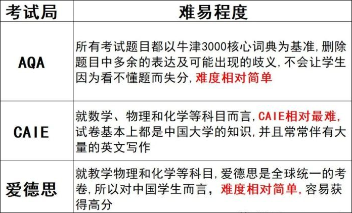 A-level考试局选哪个？CAIE、爱德思还是AQA？