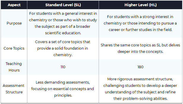 IB化学HL和SL的区别有哪些？