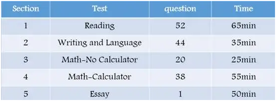 SAT考试时长多久？各部分如何安排？