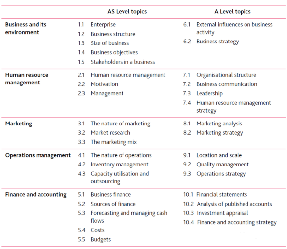 A-level商务学习内容