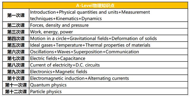 A-level物理线上课程