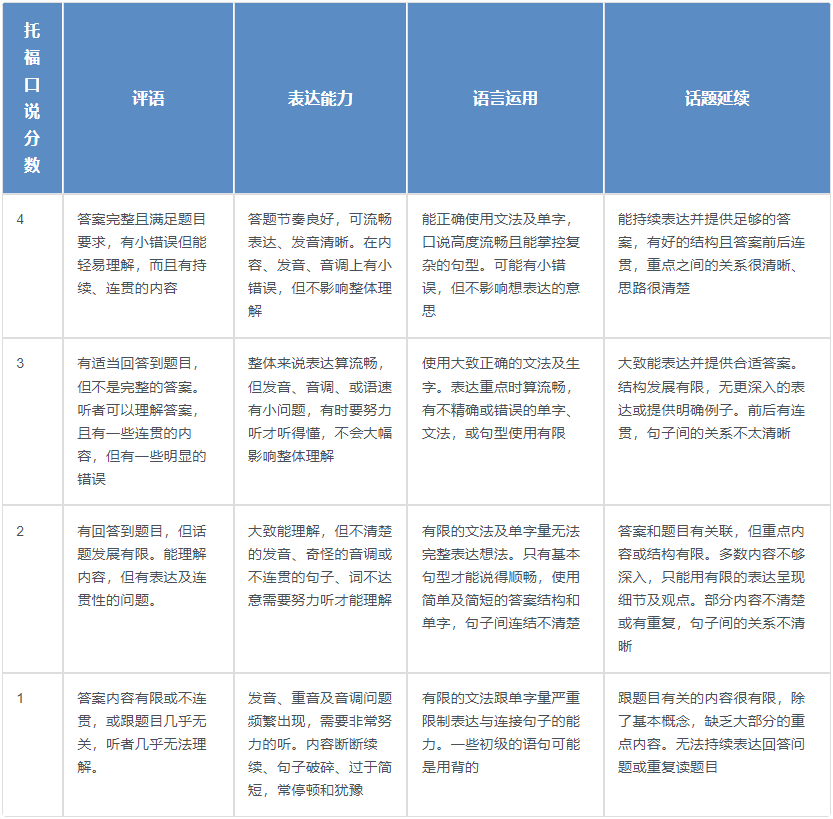 2023年托福口语评分标准是怎样的？