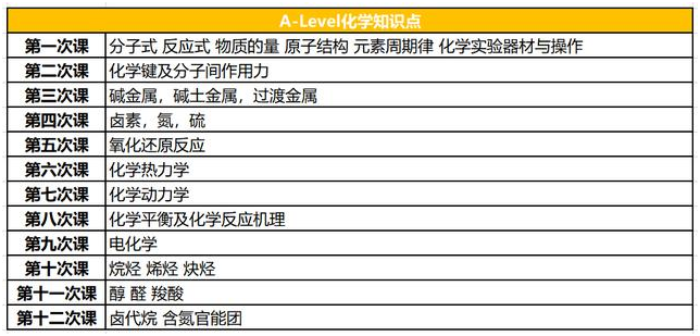 A-level化学线上课程