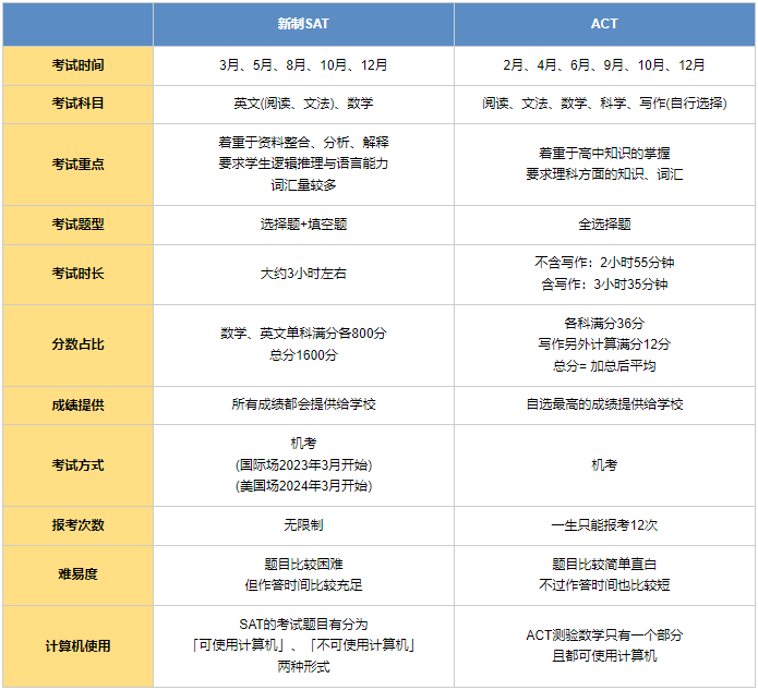 SAT与ACT考试考哪个比较好？