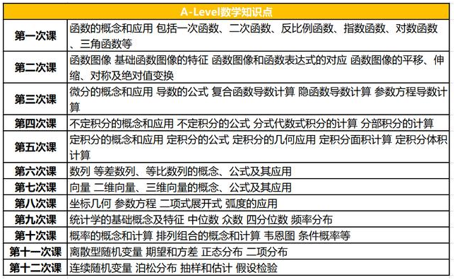 A-level数学线上课程