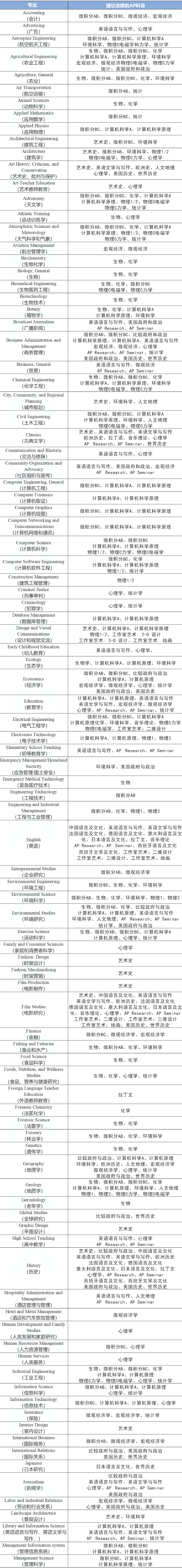 CollegeBoard建议：不同专业应该选择哪些AP科目