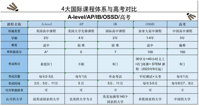 四大课程与高考的对比