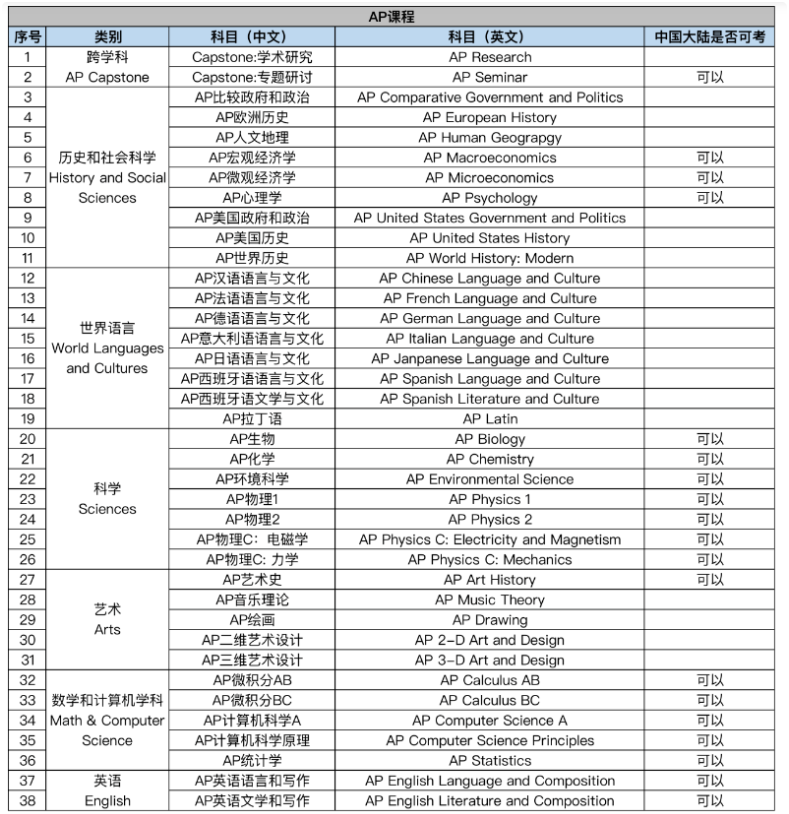 AP课程是什么？AP课程体系介绍！