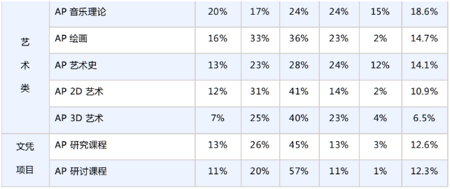 2023年AP考试5分率一览！超半数科目上升！