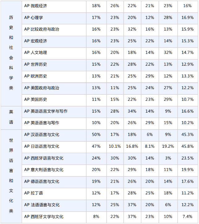 2023年AP考试5分率一览！超半数科目上升！