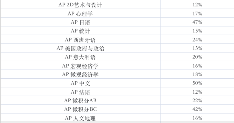 2023年AP考试5分率上涨，新学期AP课程如何选课？