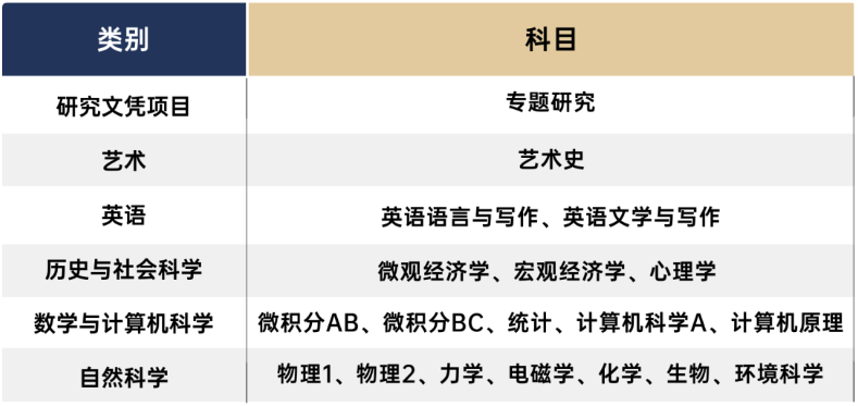 2023年AP考试5分率上涨，新学期AP课程如何选课？