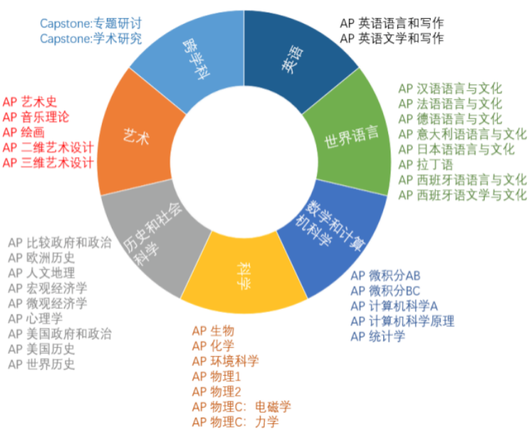 2023年AP考试5分率上涨，新学期AP课程如何选课？