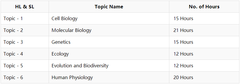 2023年IB生物SL&HL课程大纲总结