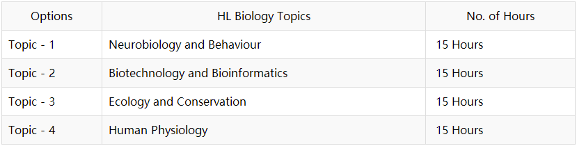 2023年IB生物SL&HL课程大纲总结