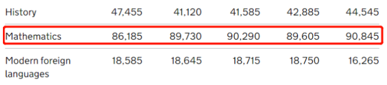 2023年A-level科目难度TOP10排名一览！