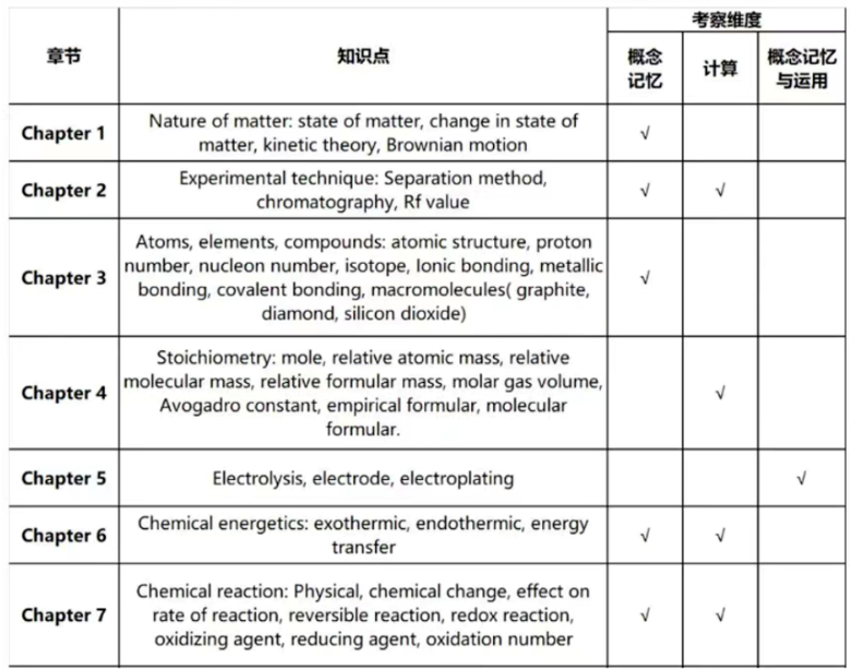 IGCSE化学考试考什么内容？IG化学满分指南！