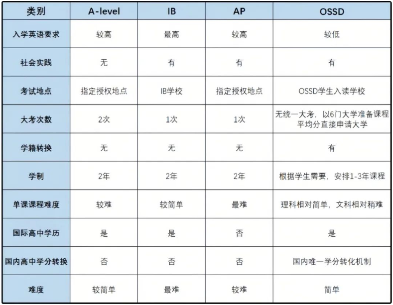 OSSD课程是什么？OSSD课程有什么优势？