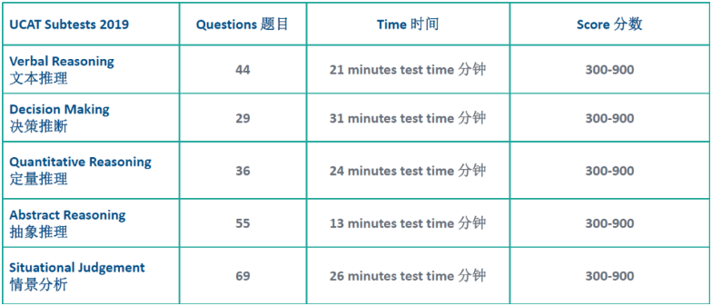 UCAT考试和BMAT考试有什么区别？怎么选？