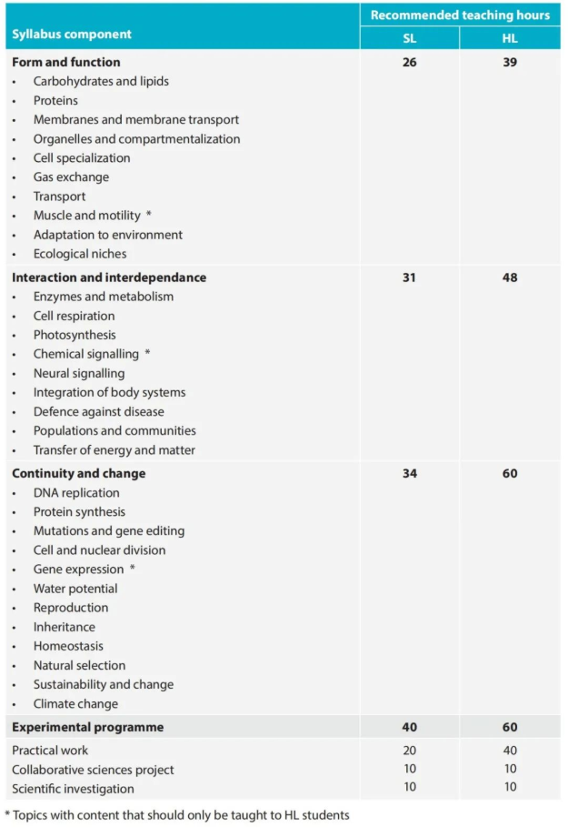 2023年IB生物课程改版，学习内容+考试评估将发生重大变化！
