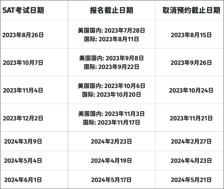 CB公布2023-24年度SAT考位开放报名，最早8月26日！