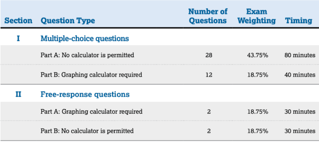 AP新科目：Precalculus ！考什么？怎么考？