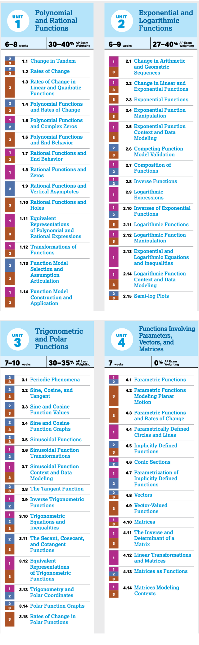 AP新科目：Precalculus ！考什么？怎么考？