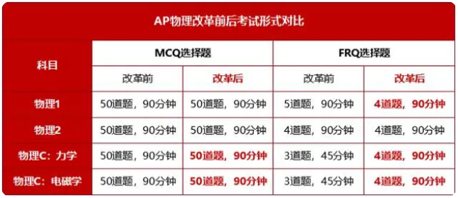 2024年AP物理考试进行改革，各科目有何变化？