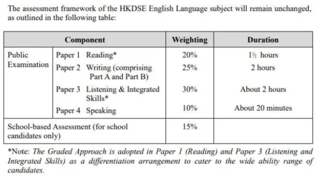 考试改革提前知晓！香港DSE考试2024年的四大变化！