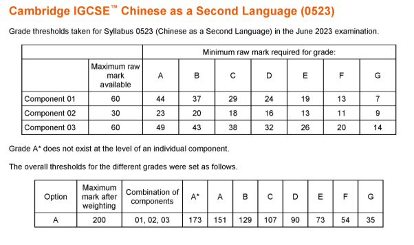 CAIE考试局IGCSE夏考成绩放榜！分数线公布！